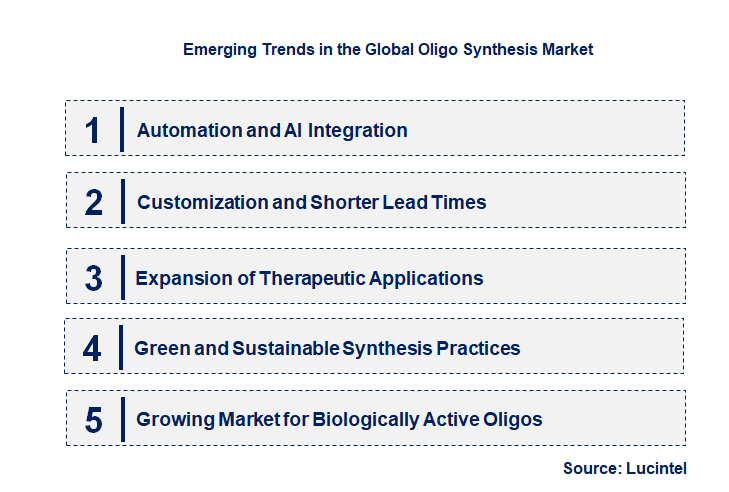 Emerging Trends in the Oligo Synthesis Market